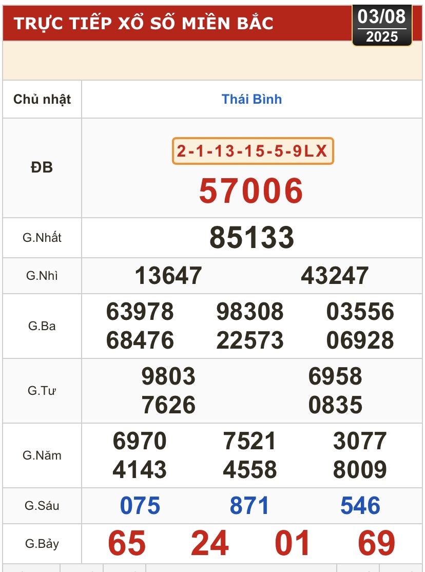 Kết quả xổ số Thái Bình hôm nay