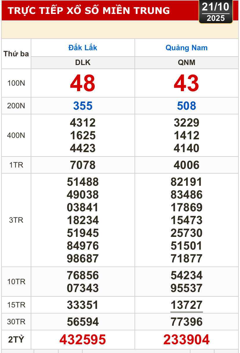 Kết quả xổ số miền Bắc, xổ số miền Trung hôm nay, 21-10: Đắk Lắk, Quảng Nam, Quảng Ninh - Ảnh 1.