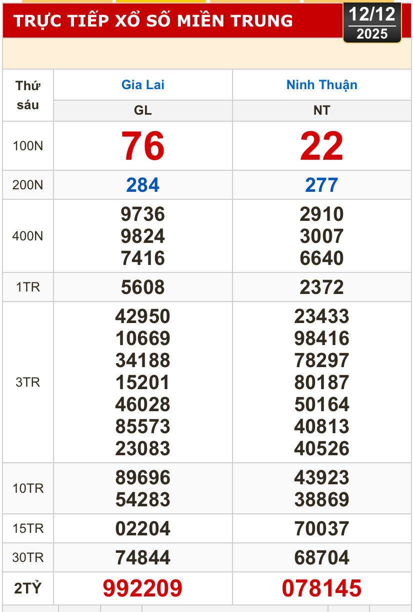 Kết quả xổ số miền Bắc, xổ số miền Trung hôm nay, 12-12: Gia Lai, Ninh Thuận, Hải Phòng - Ảnh 1.