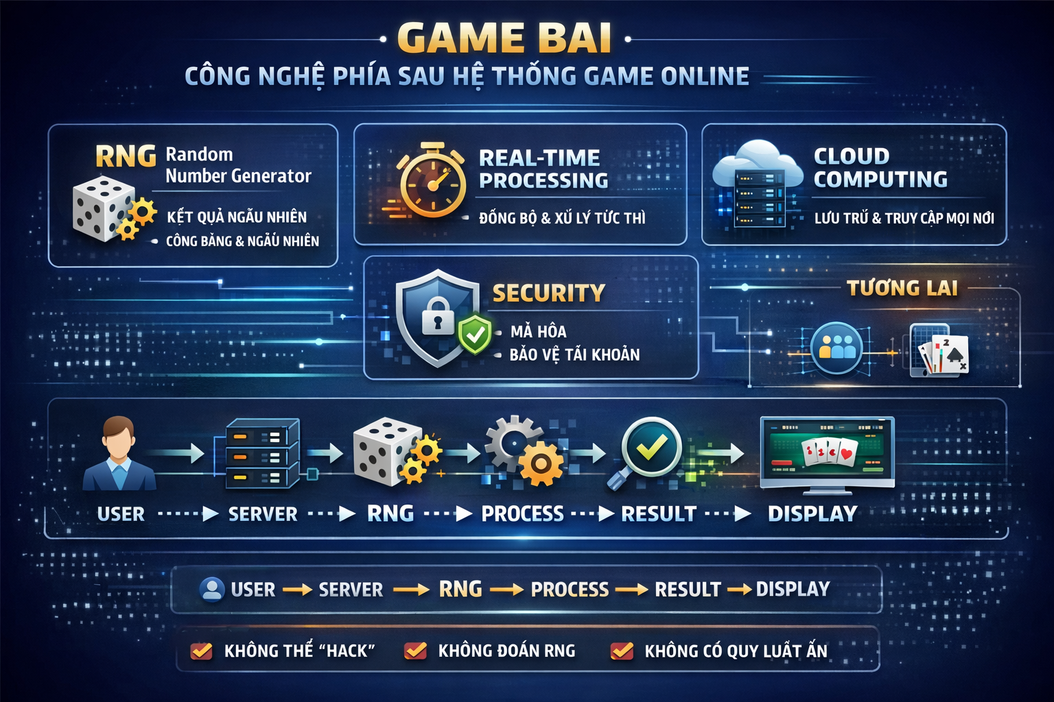 Công nghệ phía sau game bài online